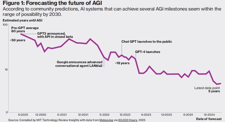 Předpovědi příchodu AGI