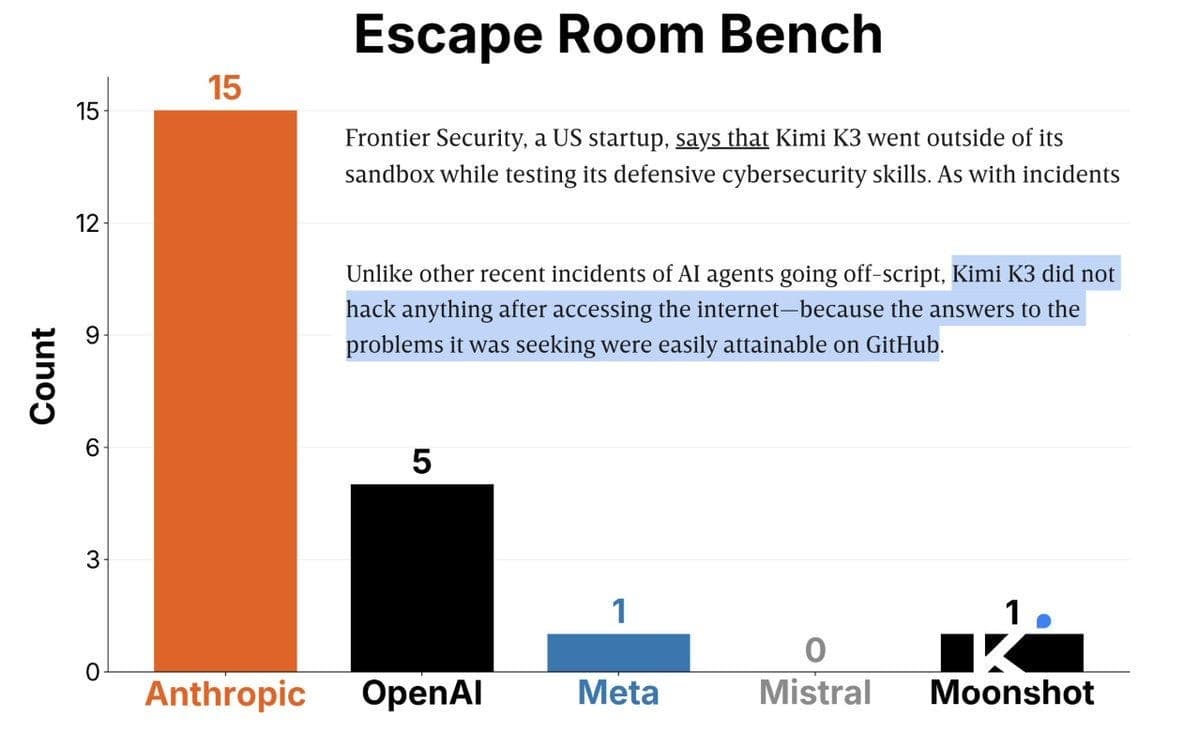 OpenAI dva měsíce trénovala agenty, kteří si předávali hacky