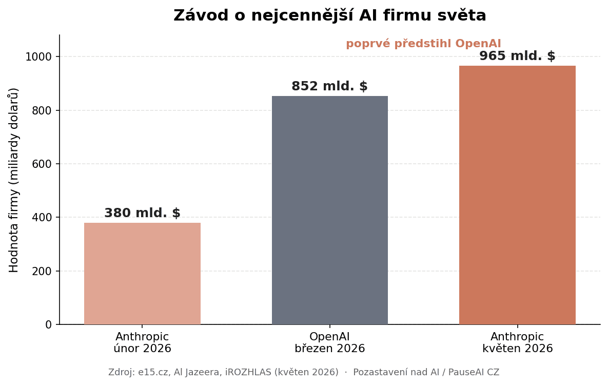 Pozastavení nad AI #4: Anthropic míří k bilionovému vstupu na burzu